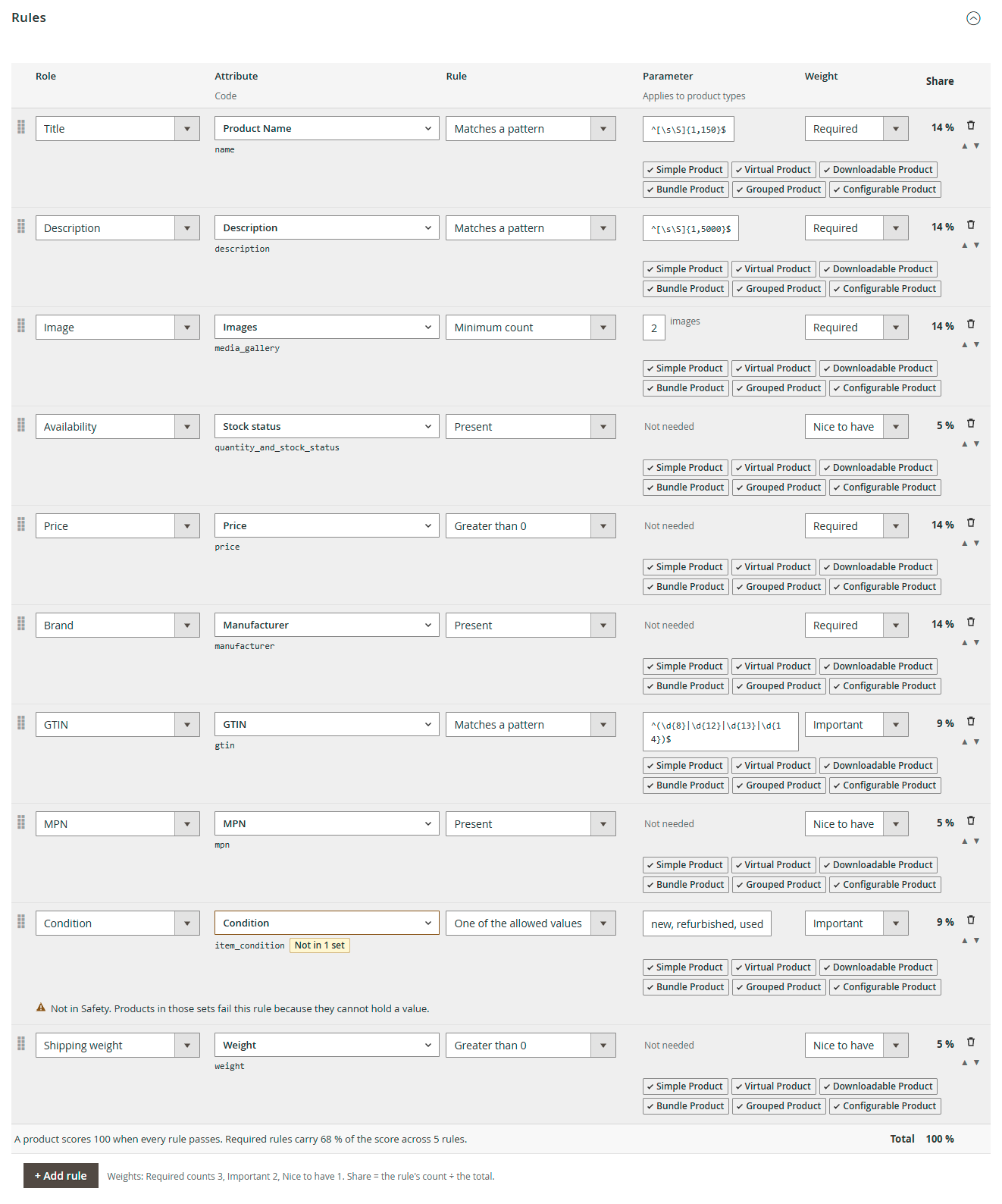 The rules table of a Google Merchant Center profile, ten rows from Title to Shipping weight, each with a role, an attribute, a rule, a weight and a share, and the Condition row tagged Not in 1 set with a warning about the Safety set.